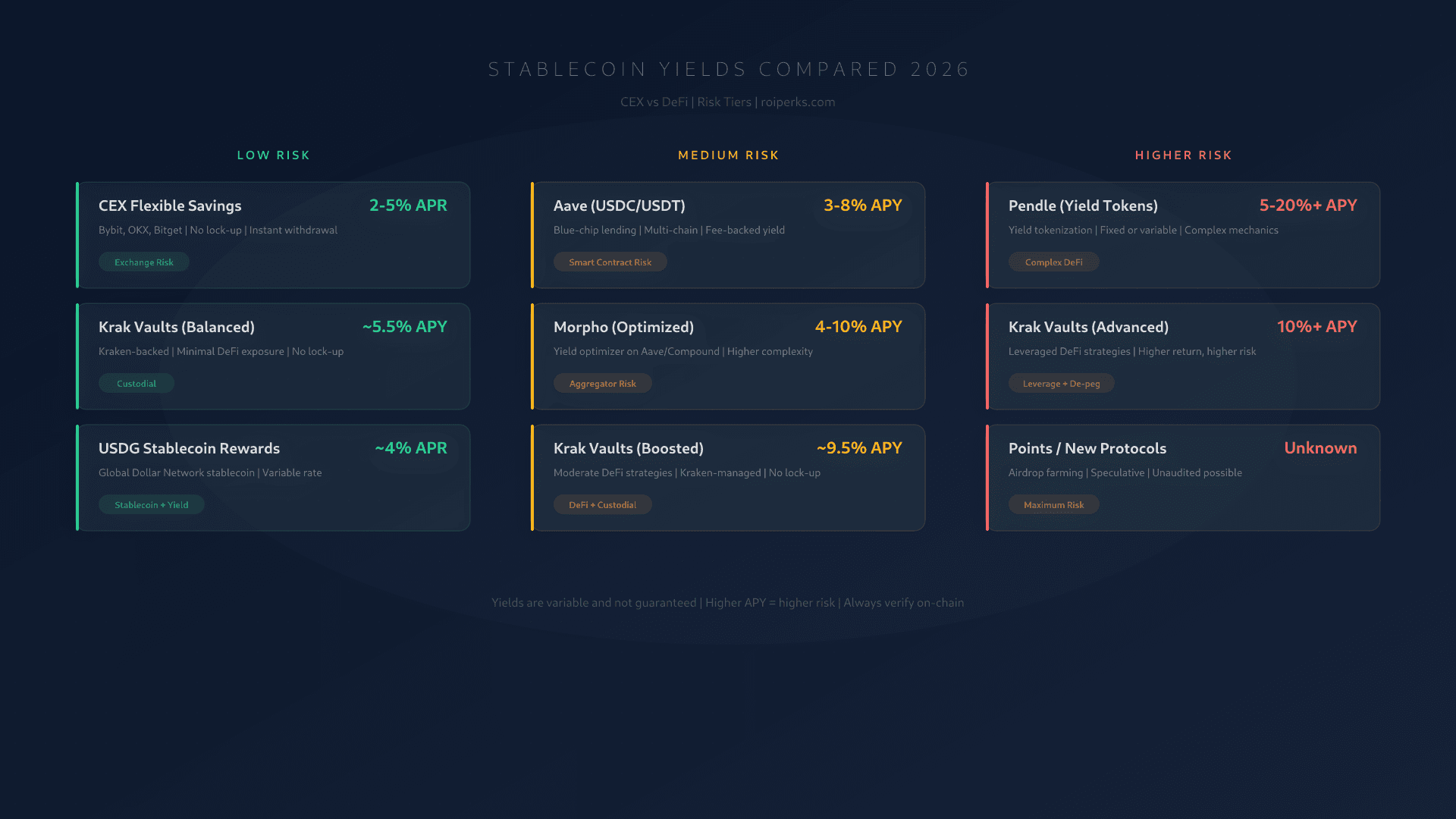 Comparison chart of stablecoin yield options in 2026 organized by risk tier from low to high.